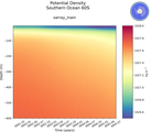 Time series of Southern Ocean 60S Potential Density vs depth